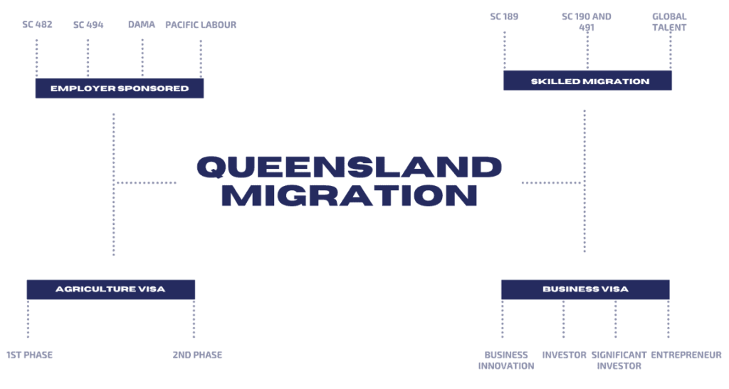 Queensland Migration