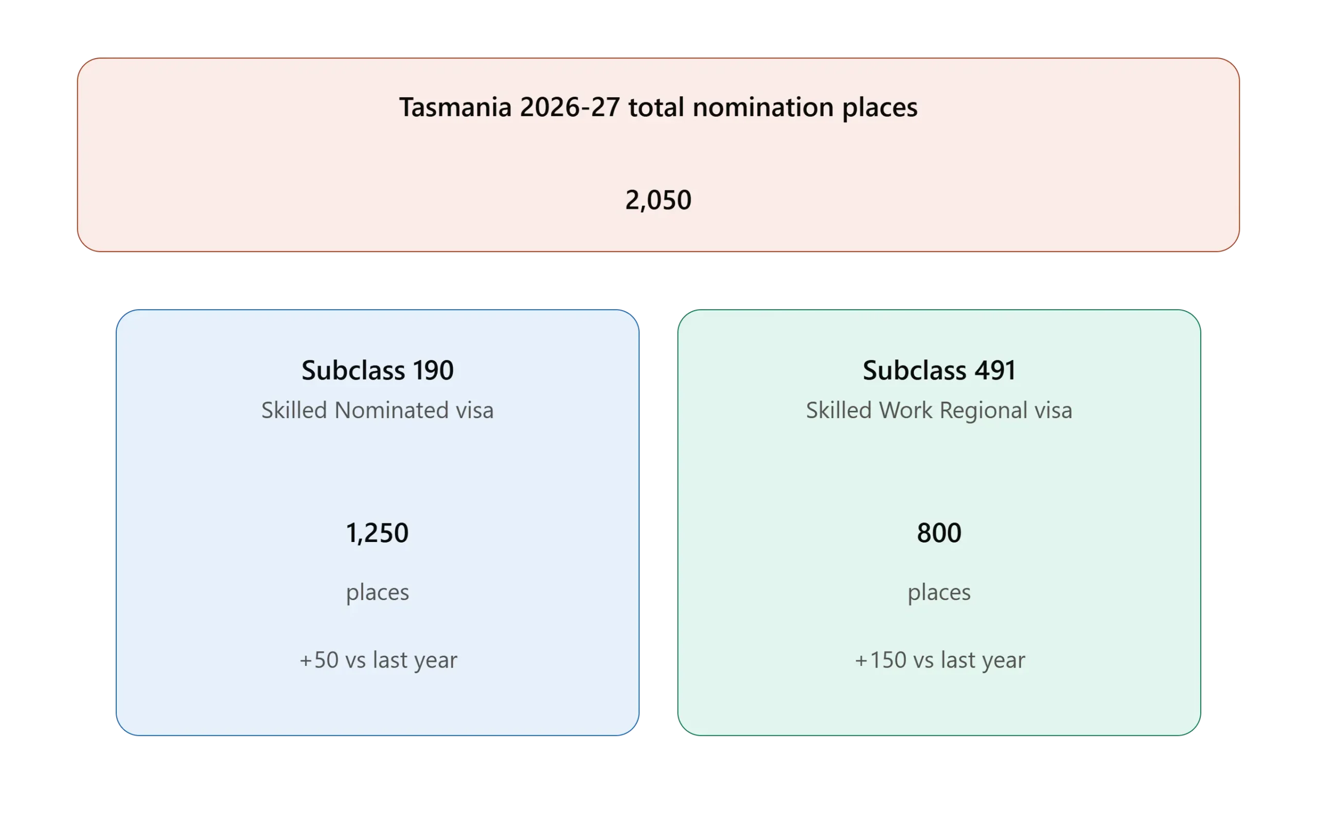 Tasmania 190 and 491 visa nomination places 2026-27