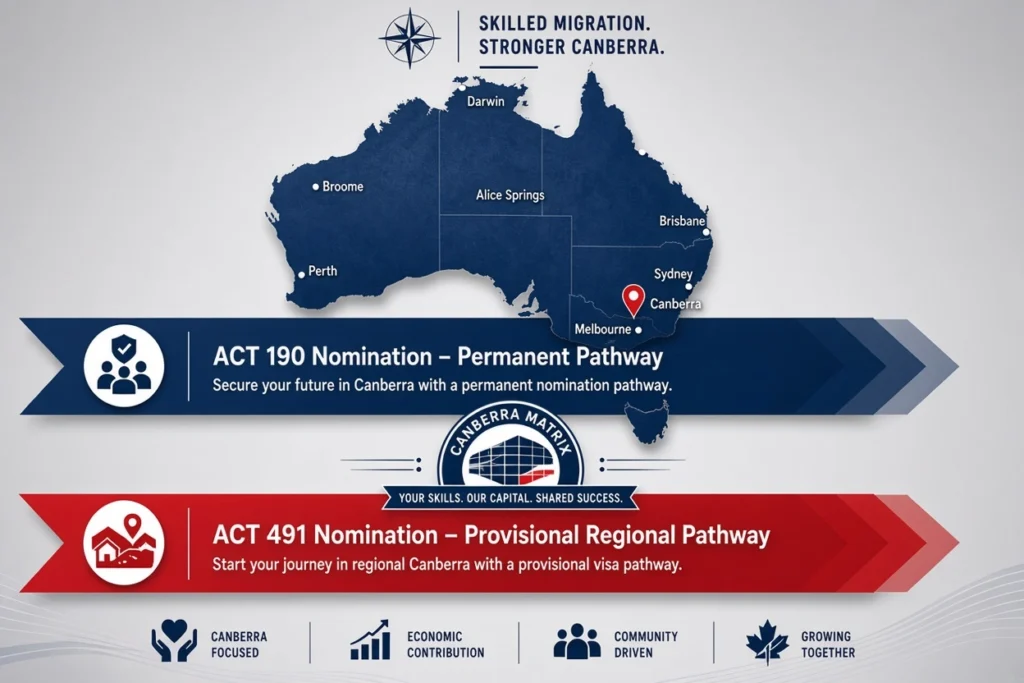 ACT 190 and 491 Nomination pathways with Canberra Matrix for skilled migration